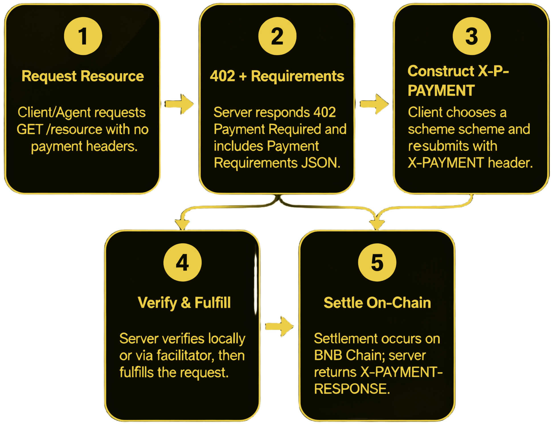 x402 Request Flow diagram
